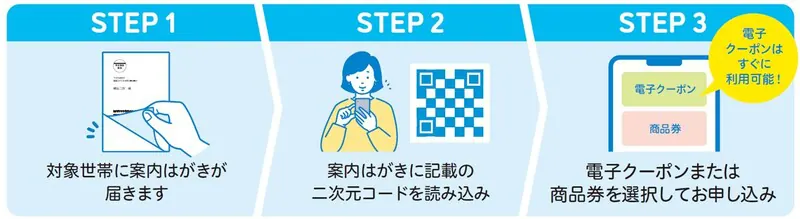 申し込み手順3ステップ図｜はがき受取→QRコード読込→電子クーポンまたは商品券を選択